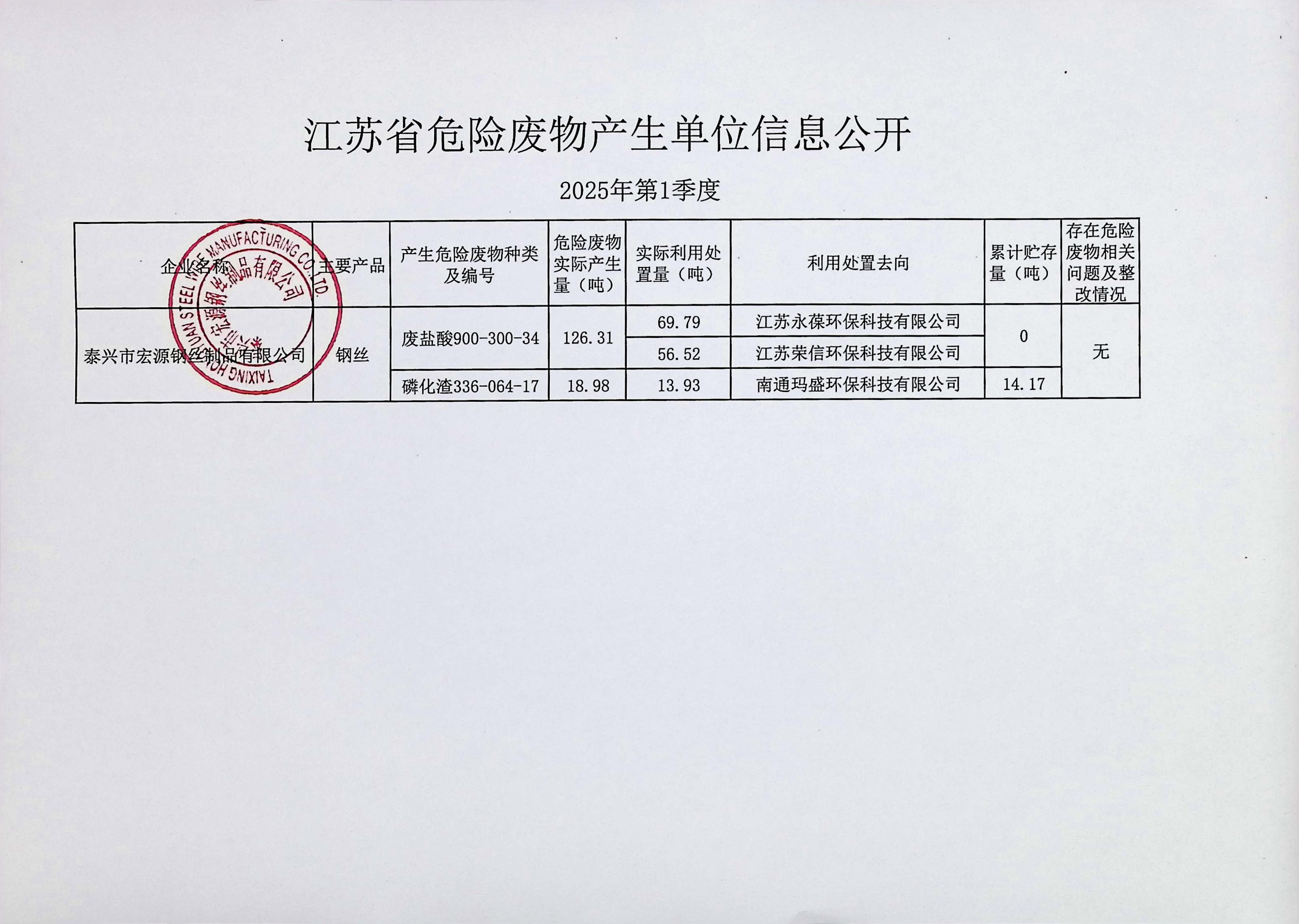 2025年 第1季度宏源危廢公開(kāi)